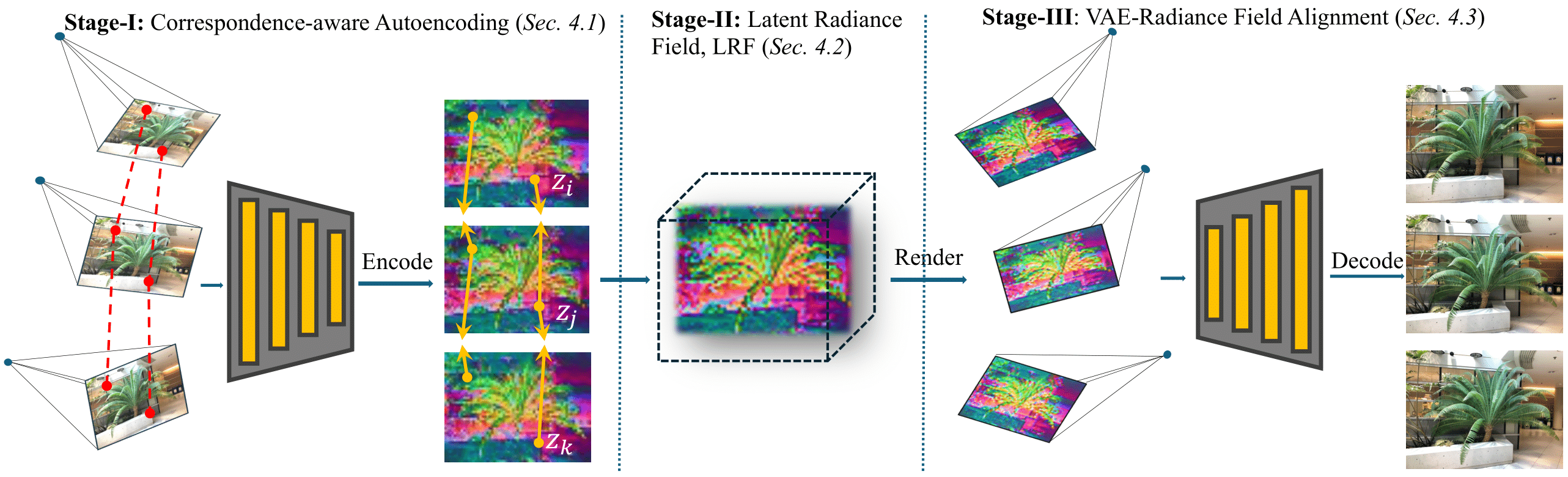 A diagram explaining the method in broad strokes, like explained in the caption.